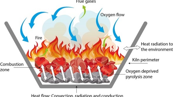 Conical kiln method illustration