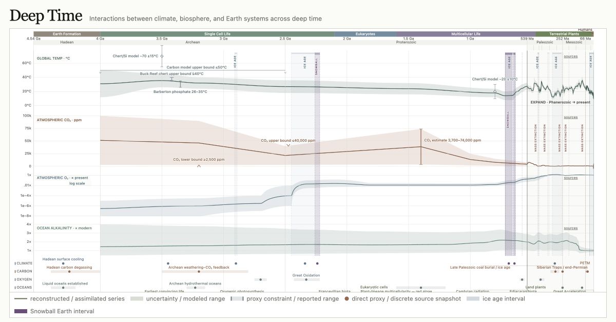 Preview of Carbocene’s Deep Time Earth-history reconstruction, showing climate and atmospheric change across geological time